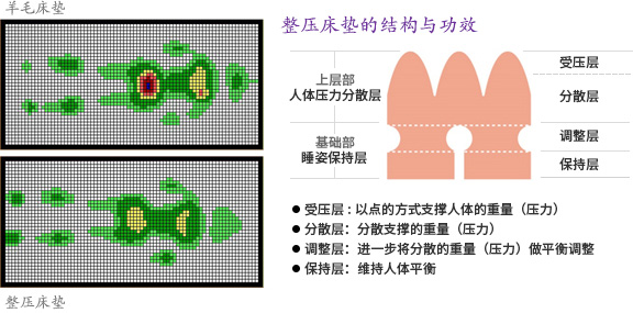 整壓床墊的結構與功效